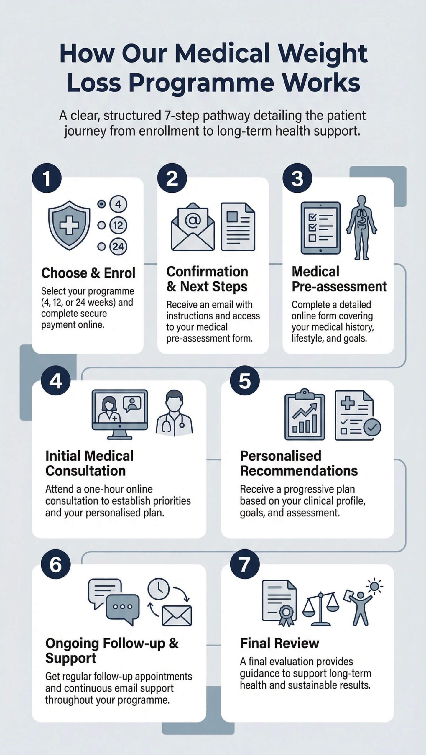 Medical weight loss programme pathway showing assessment, consultation, personalised recommendations, and follow-up support