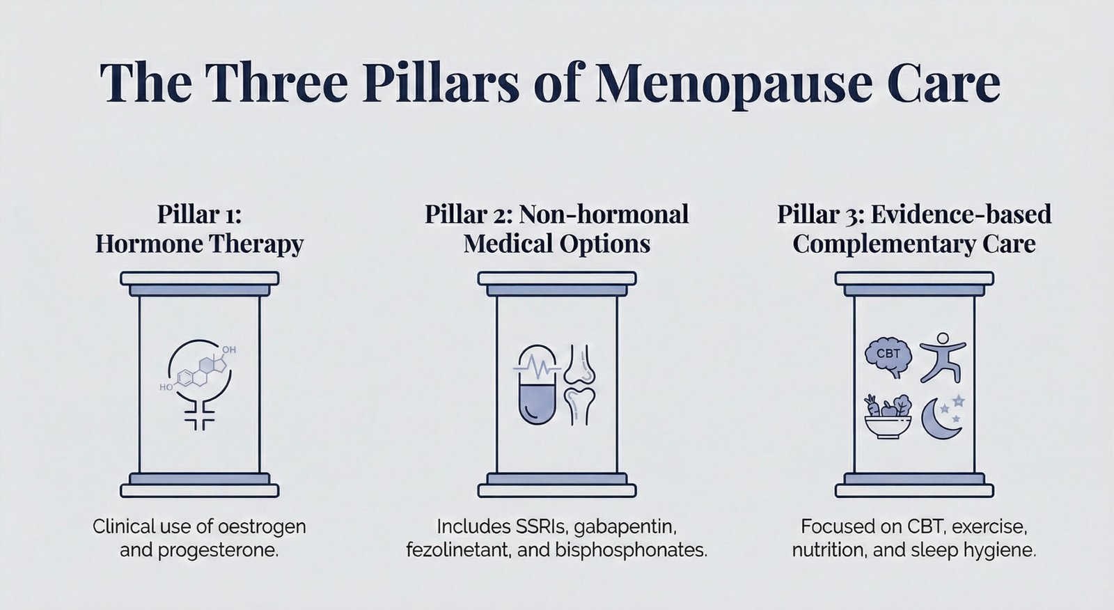 Perimenopause and post-menopause treatment pillars: hormone therapy, non-hormonal medical options, and evidence-based complementary care.